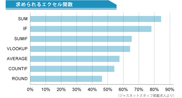 求められるエクセル関数