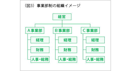 (図3) 事業部制の組織イメージ
